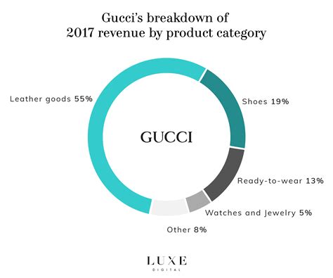 gucci company revenue.